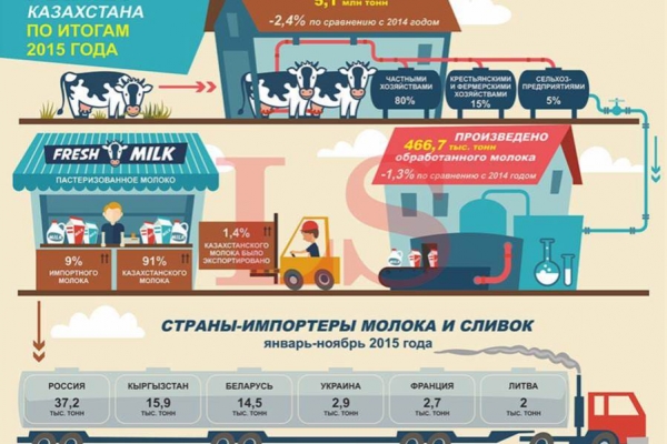 Как казахстанские молочные компании развиваются в кризис 