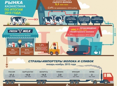 Как казахстанские молочные компании развиваются в кризис 